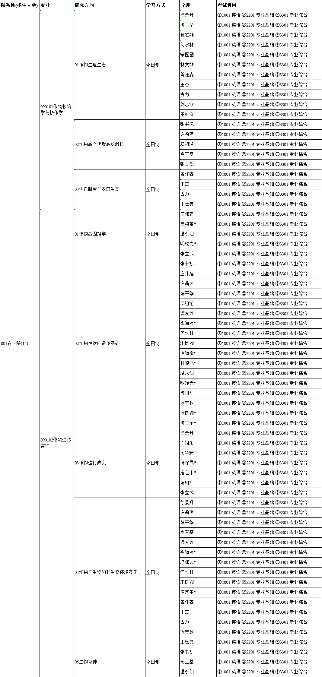 福建农林大学2023年博士研究生招生专业目录