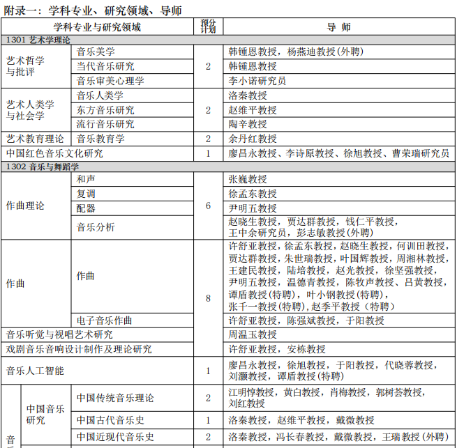 上海音乐学院2023年博士学位研究生招生专业目录