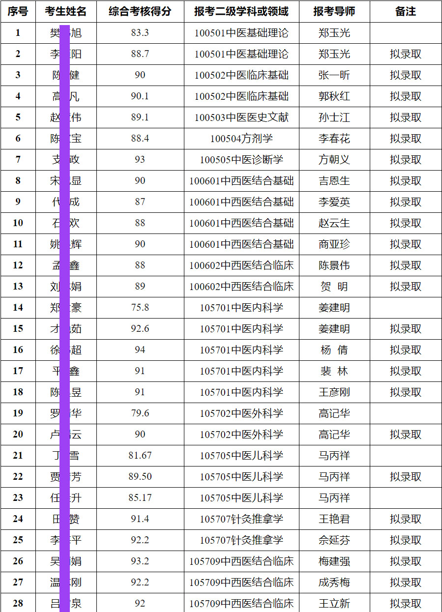 河北中医学院2023年“申请-考核制”博士招生综合考核成绩及拟录取