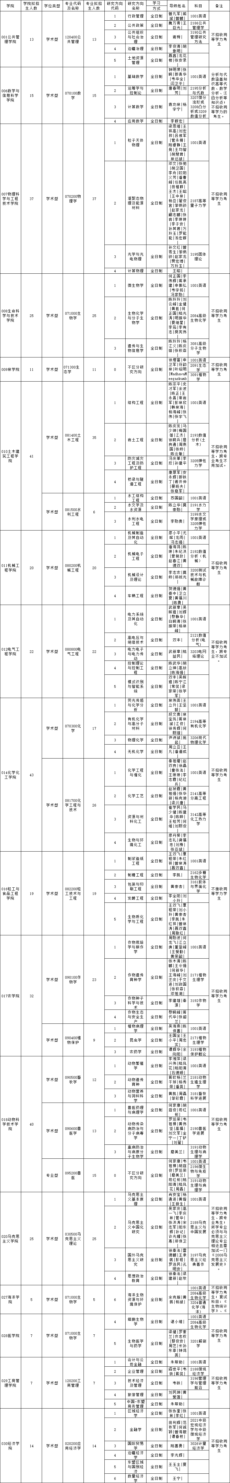 广西大学2023年博士学位研究生招生专业目录