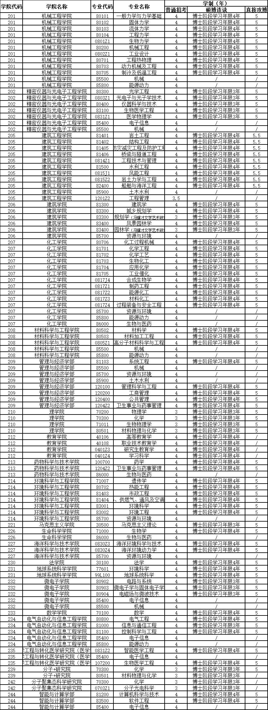 天津大学2023年博士研究生招生简章