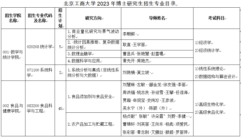 北京工商大学2023年博士研究生招生专业目录