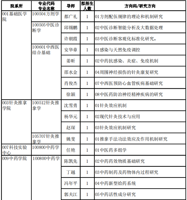 上海中医药大学2023年博士学位研究生招生专业目录