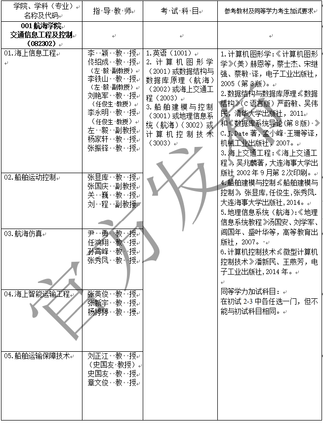 大连海事大学2023年博士研究生招生专业目录