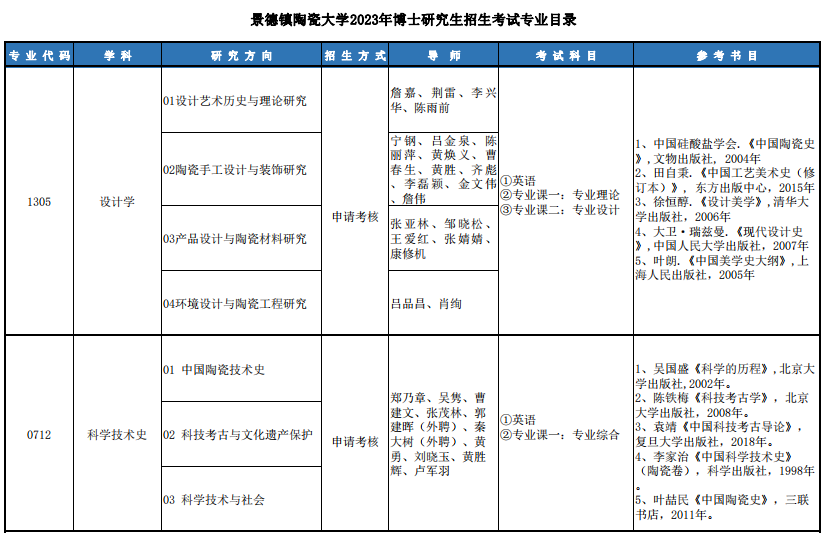 景德镇陶瓷大学2023年博士研究生招生考试专业目录