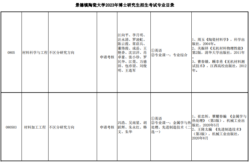 景德镇陶瓷大学2023年博士研究生招生考试专业目录