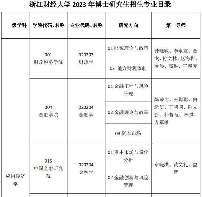 浙江财经大学2023年博士研究生招生专业目录