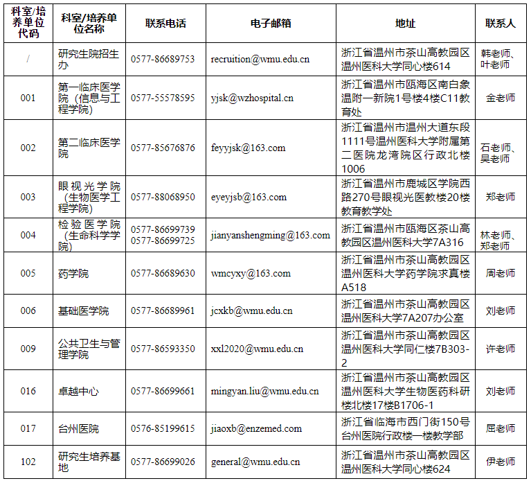 温州医科大学2023年在职临床医师申请临床医学博士专业学位研究生招生简章