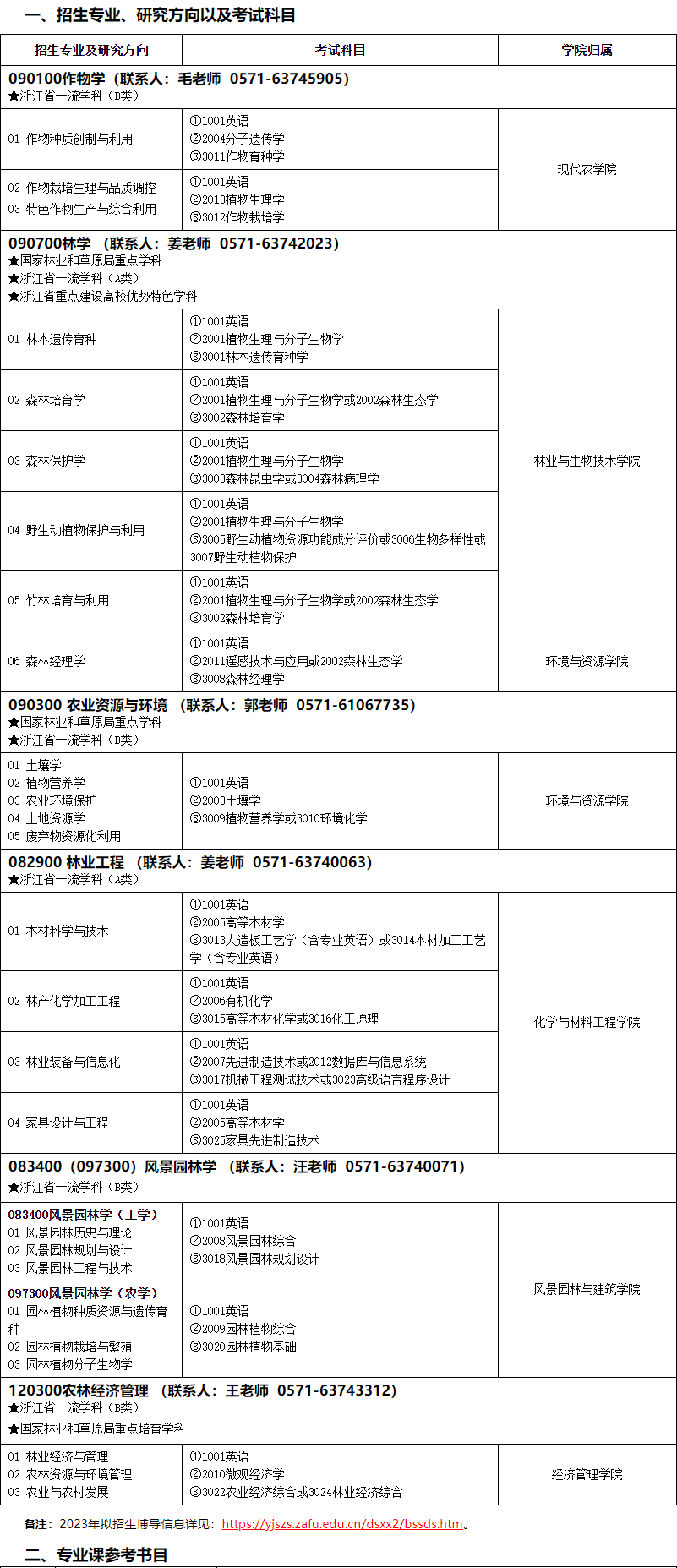 浙江农林大学2023年博士研究生招生专业目录