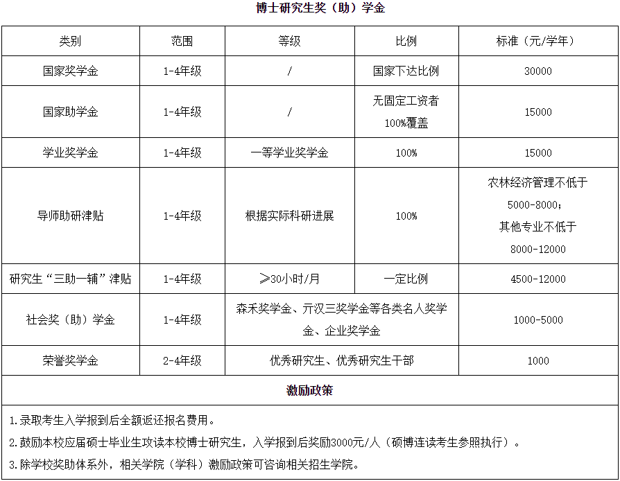 浙江农林大学2023年博士研究生招生章程
