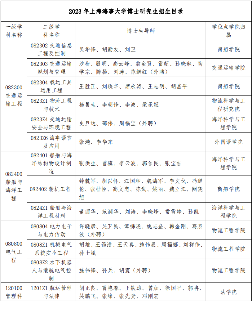 上海海事大学2023年博士研究生招生专业目录