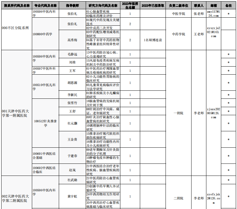 天津中医药大学2023年全日制博士学位(学术型)研究生招生目录