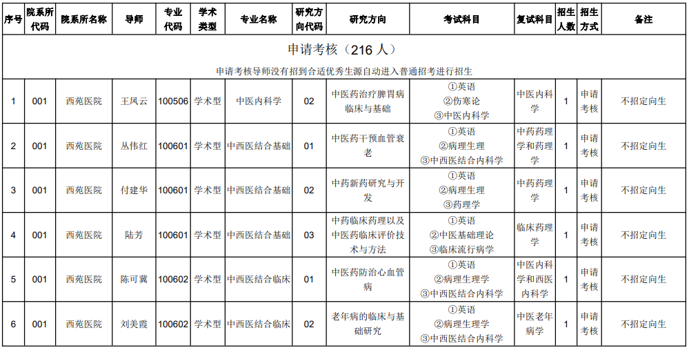 中国中医科学院2023年博士研究生招生专业目录