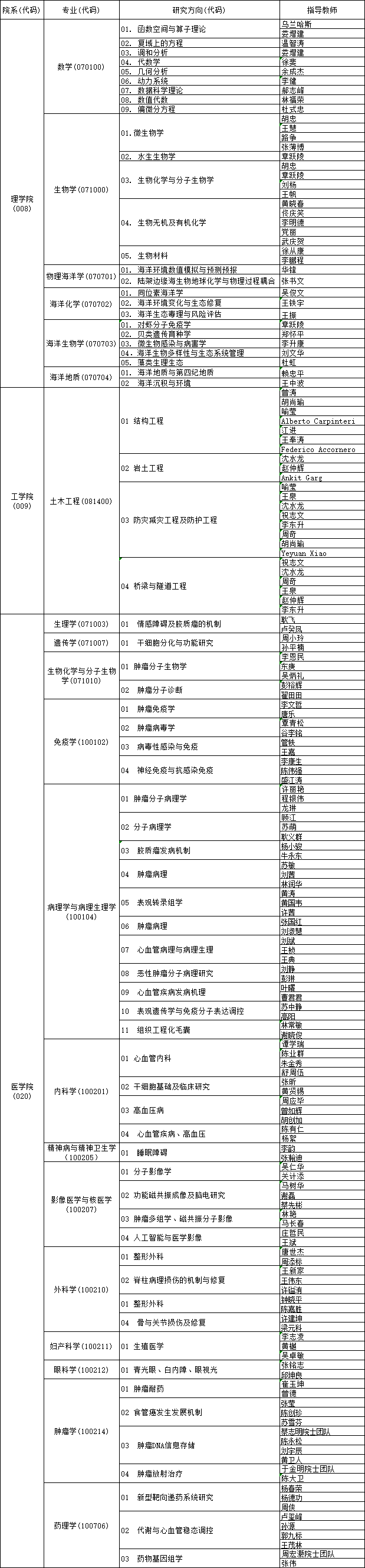 汕头大学2023年博士研究生招生专业目录