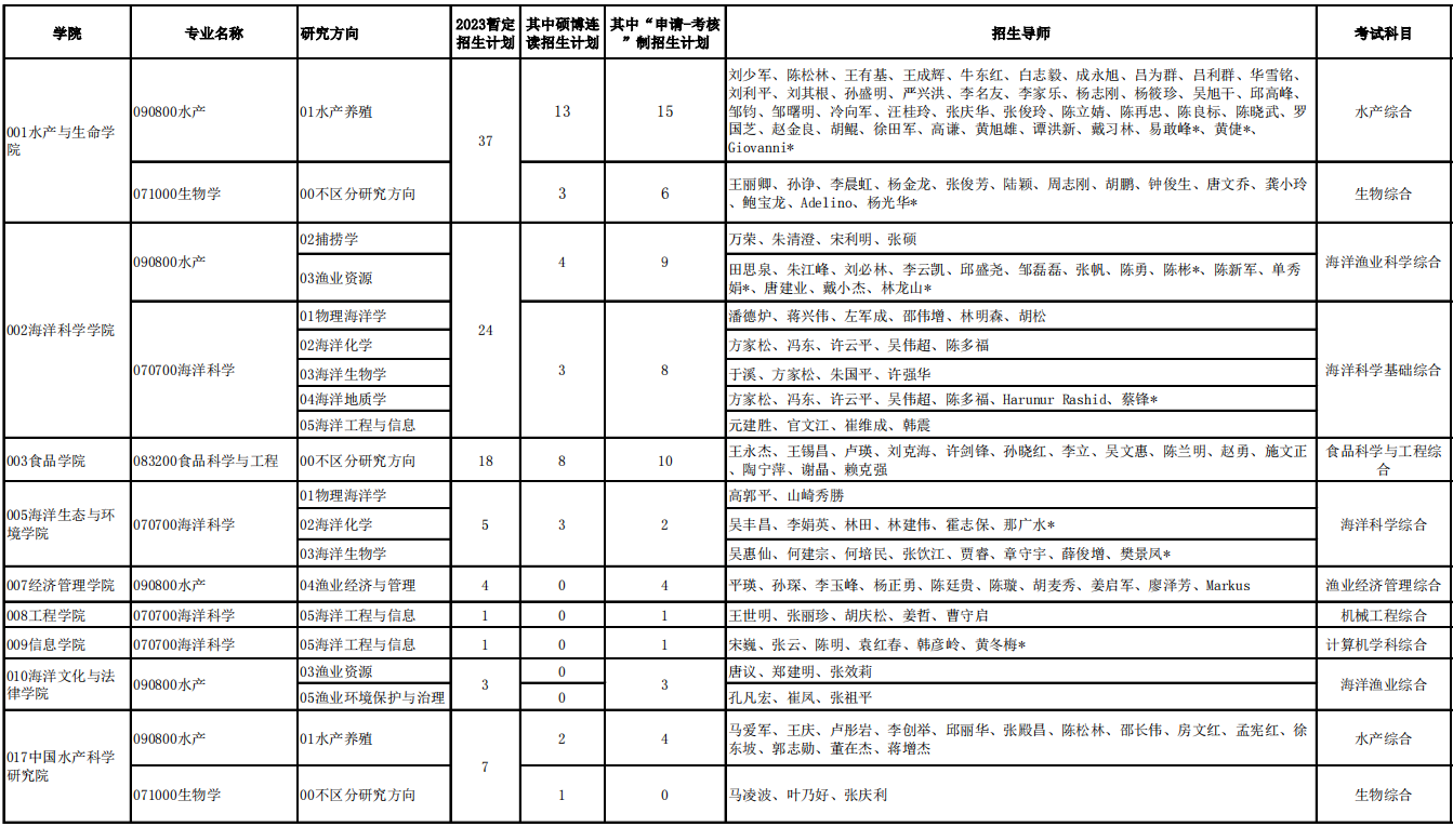 上海海洋大学2023年博士研究生招生专业目录