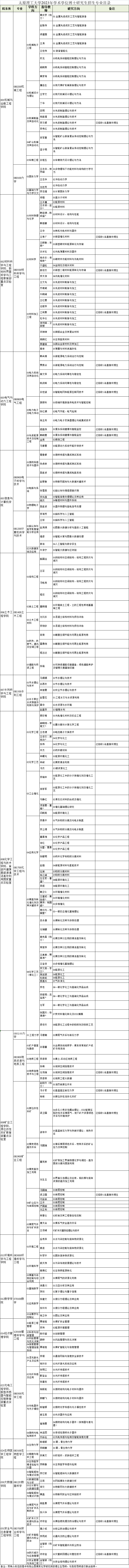 太原理工大学2023年学术学位博士研究生招生专业目录