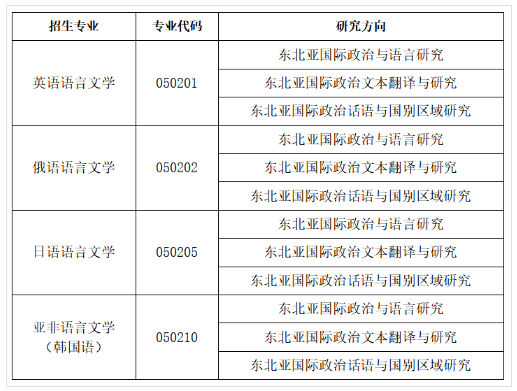 大连外国语大学2023年博士学位研究生招生章程