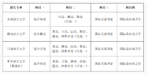 大连外国语大学2023年博士学位研究生招生章程