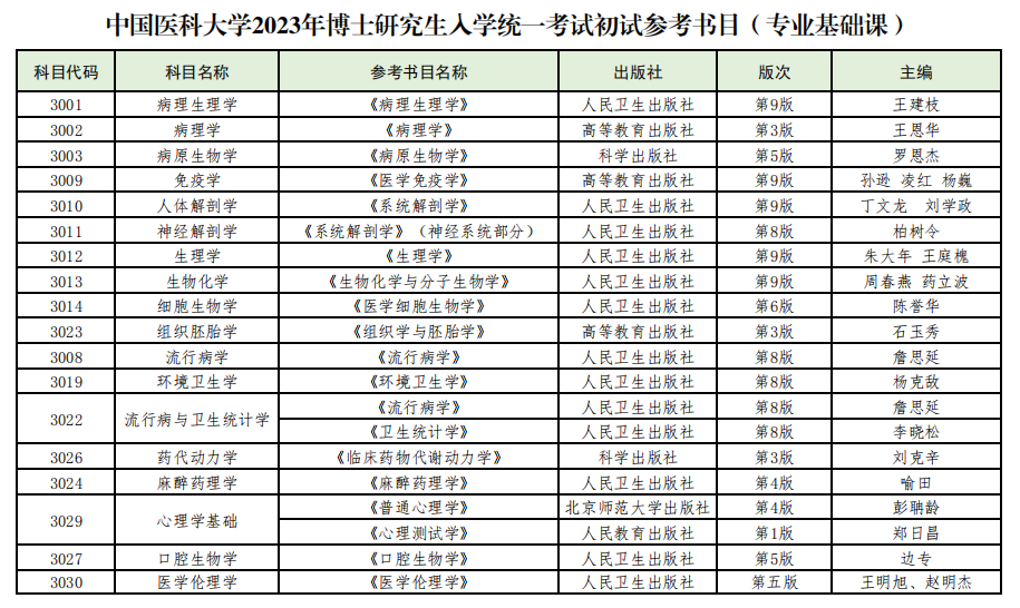 中国医科大学2023年博士研究生入学统一考试初试参考书目（专业基础课）