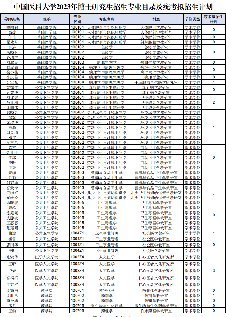 中国医科大学2023年博士研究生招生专业目录及统考拟招生计划