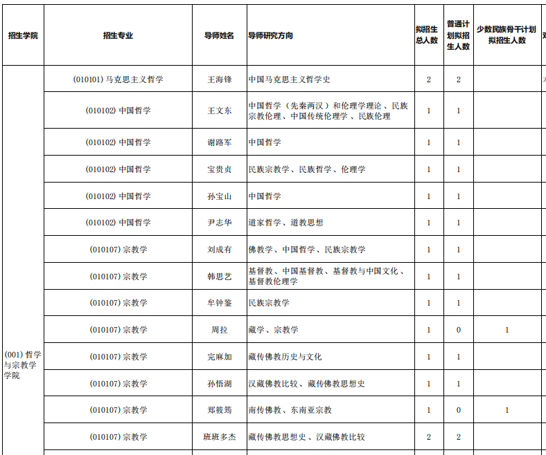 中央民族大学2023年博士研究生招生专业目录