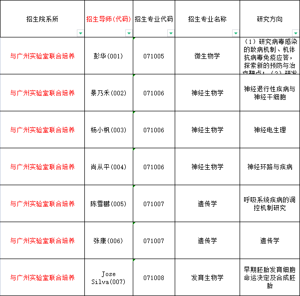 广州医科大学2023年博士研究生招生专业目录